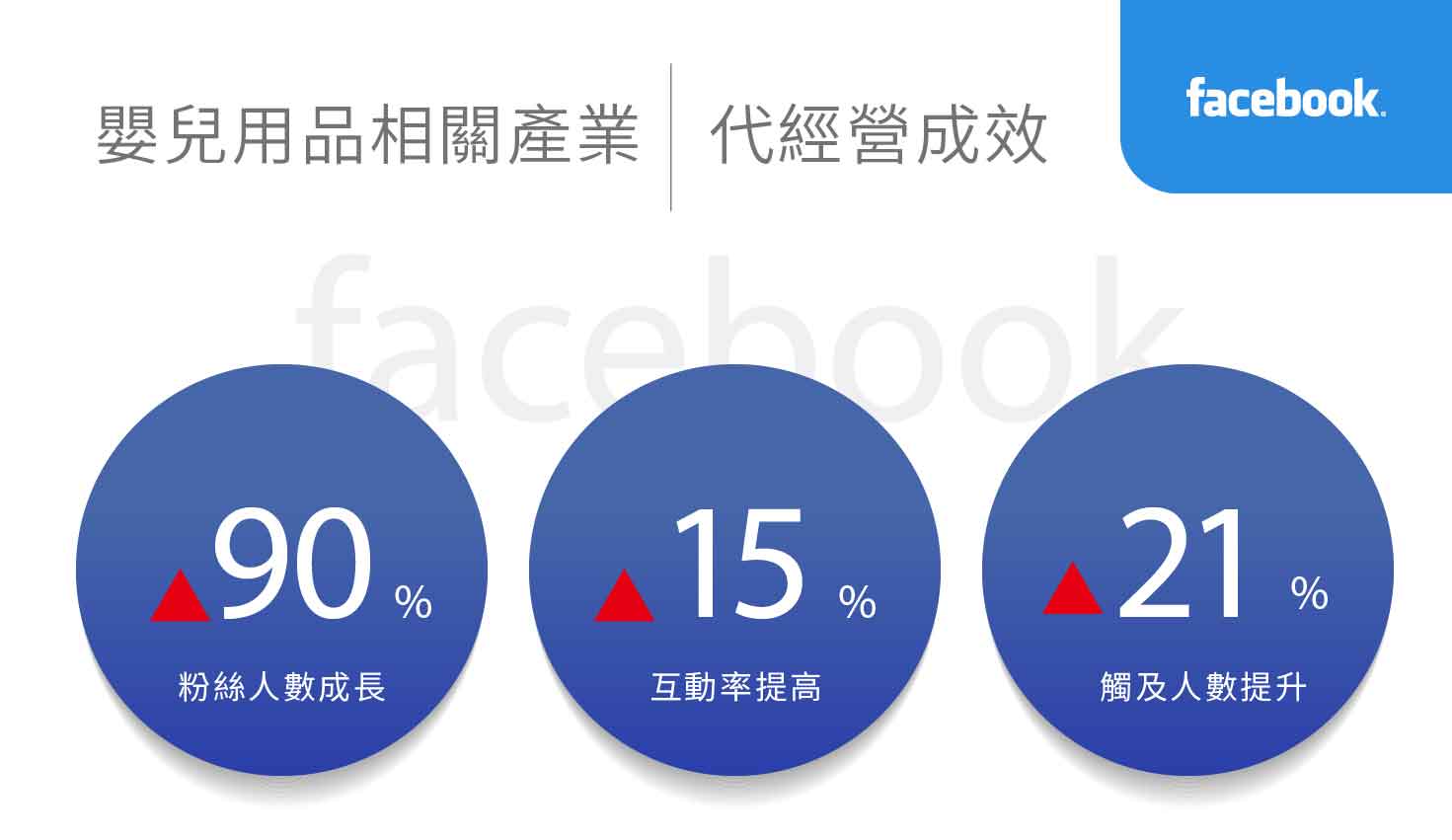 婴儿用品相关产业社群行销绩效