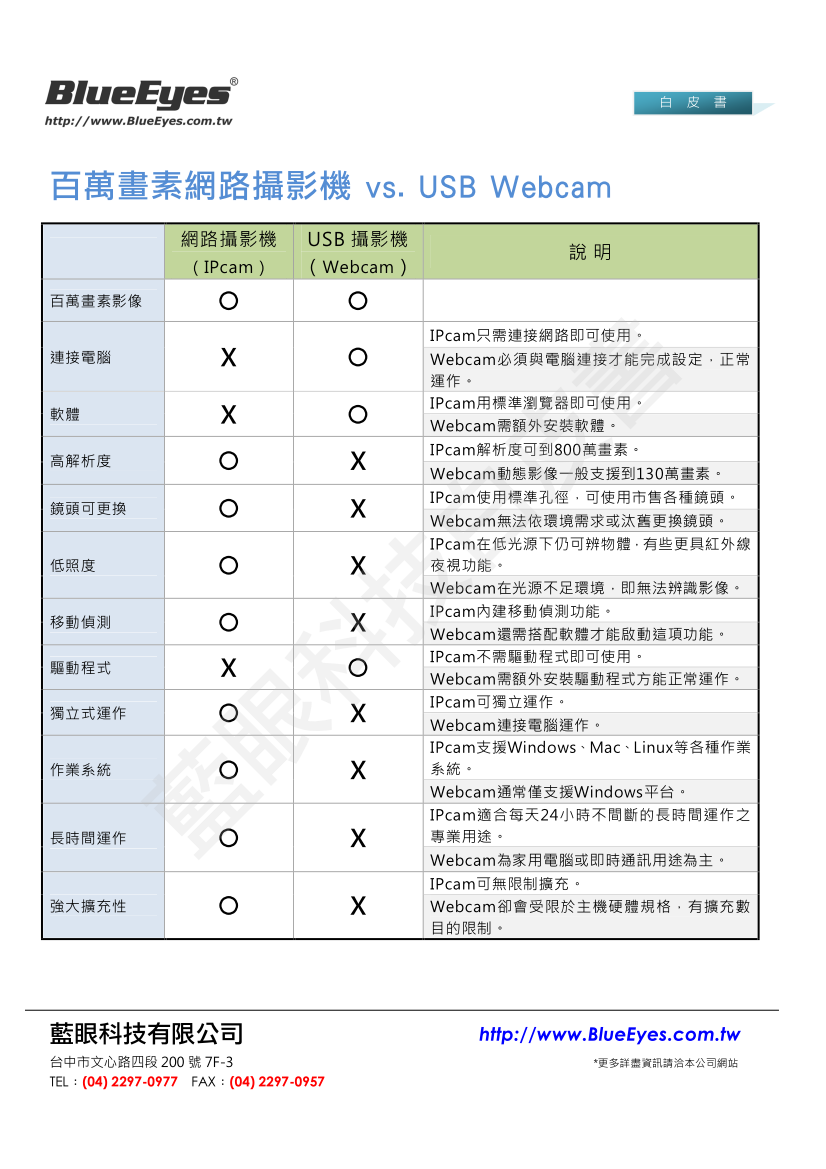 百萬畫素網路攝影機 vs. 百萬畫素數位相機/攝影機